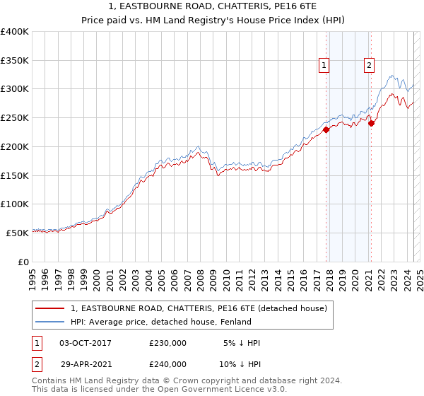 1, EASTBOURNE ROAD, CHATTERIS, PE16 6TE: Price paid vs HM Land Registry's House Price Index