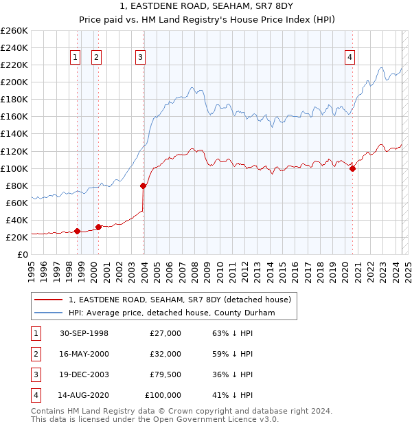 1, EASTDENE ROAD, SEAHAM, SR7 8DY: Price paid vs HM Land Registry's House Price Index