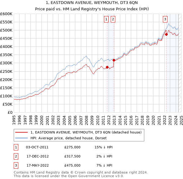 1, EASTDOWN AVENUE, WEYMOUTH, DT3 6QN: Price paid vs HM Land Registry's House Price Index