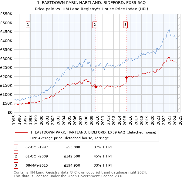 1, EASTDOWN PARK, HARTLAND, BIDEFORD, EX39 6AQ: Price paid vs HM Land Registry's House Price Index