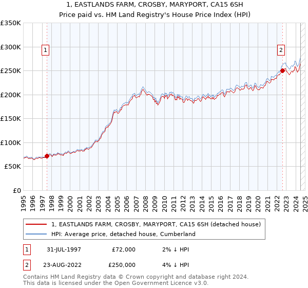 1, EASTLANDS FARM, CROSBY, MARYPORT, CA15 6SH: Price paid vs HM Land Registry's House Price Index