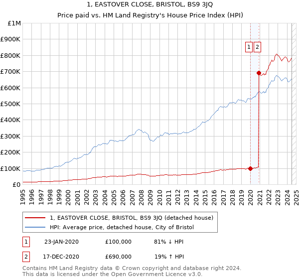 1, EASTOVER CLOSE, BRISTOL, BS9 3JQ: Price paid vs HM Land Registry's House Price Index