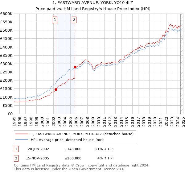 1, EASTWARD AVENUE, YORK, YO10 4LZ: Price paid vs HM Land Registry's House Price Index