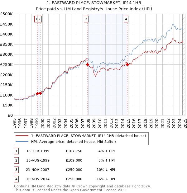 1, EASTWARD PLACE, STOWMARKET, IP14 1HB: Price paid vs HM Land Registry's House Price Index