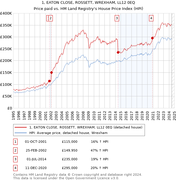 1, EATON CLOSE, ROSSETT, WREXHAM, LL12 0EQ: Price paid vs HM Land Registry's House Price Index