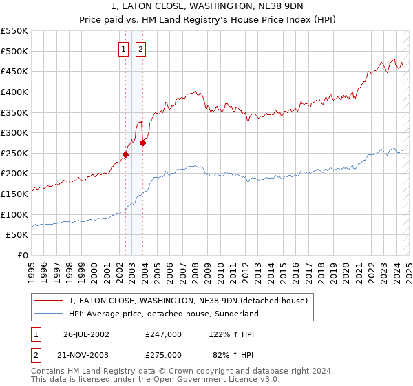 1, EATON CLOSE, WASHINGTON, NE38 9DN: Price paid vs HM Land Registry's House Price Index