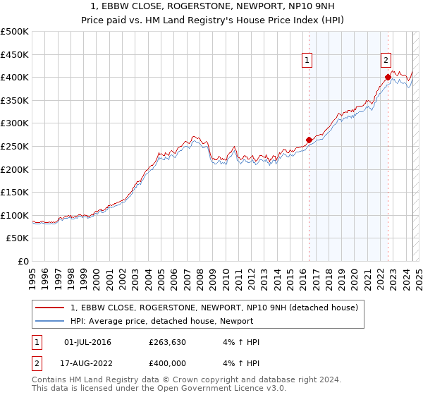 1, EBBW CLOSE, ROGERSTONE, NEWPORT, NP10 9NH: Price paid vs HM Land Registry's House Price Index