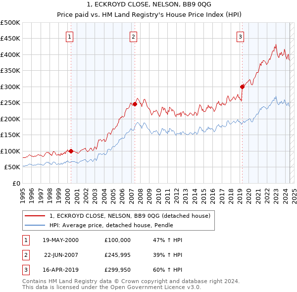 1, ECKROYD CLOSE, NELSON, BB9 0QG: Price paid vs HM Land Registry's House Price Index