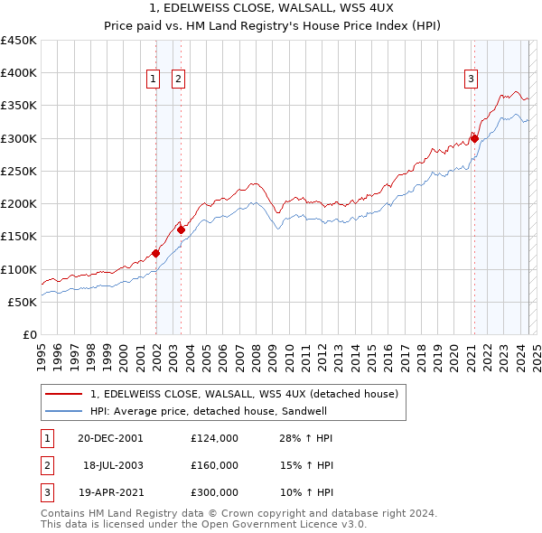 1, EDELWEISS CLOSE, WALSALL, WS5 4UX: Price paid vs HM Land Registry's House Price Index