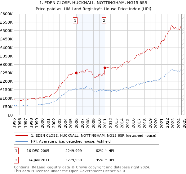 1, EDEN CLOSE, HUCKNALL, NOTTINGHAM, NG15 6SR: Price paid vs HM Land Registry's House Price Index