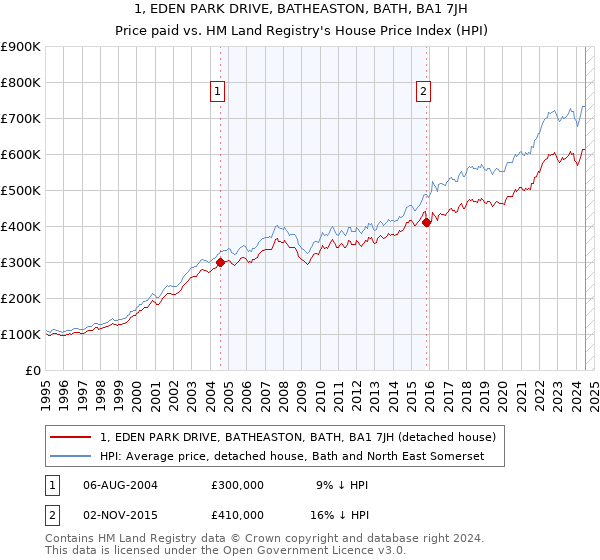 1, EDEN PARK DRIVE, BATHEASTON, BATH, BA1 7JH: Price paid vs HM Land Registry's House Price Index