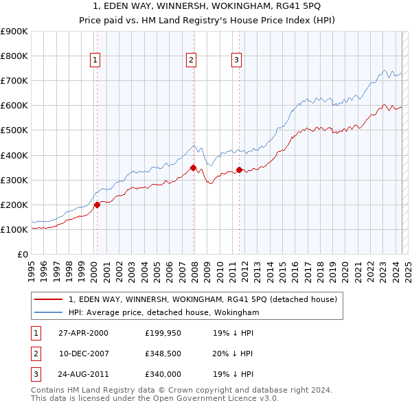 1, EDEN WAY, WINNERSH, WOKINGHAM, RG41 5PQ: Price paid vs HM Land Registry's House Price Index