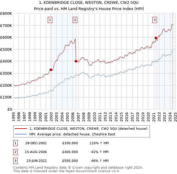 1, EDENBRIDGE CLOSE, WESTON, CREWE, CW2 5QU: Price paid vs HM Land Registry's House Price Index