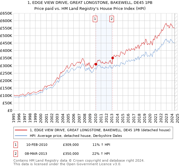 1, EDGE VIEW DRIVE, GREAT LONGSTONE, BAKEWELL, DE45 1PB: Price paid vs HM Land Registry's House Price Index