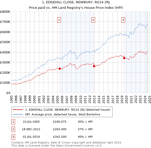 1, EDGEHILL CLOSE, NEWBURY, RG14 2RJ: Price paid vs HM Land Registry's House Price Index