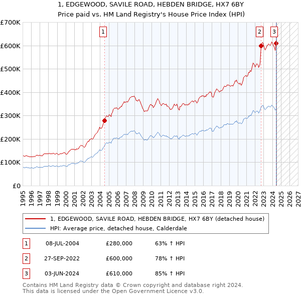 1, EDGEWOOD, SAVILE ROAD, HEBDEN BRIDGE, HX7 6BY: Price paid vs HM Land Registry's House Price Index