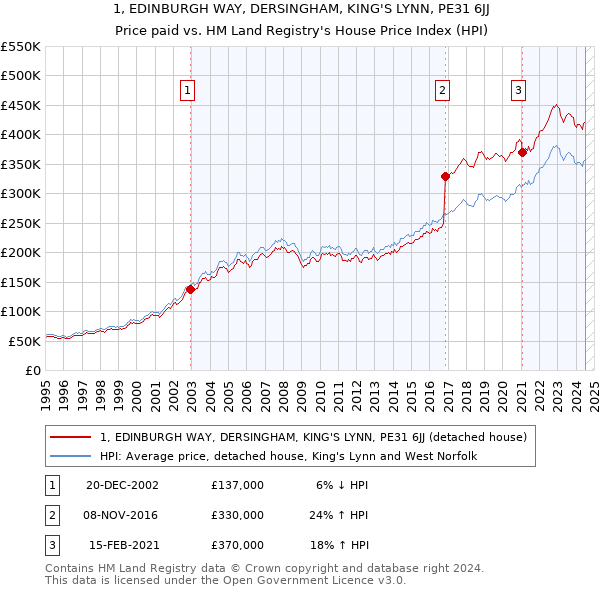 1, EDINBURGH WAY, DERSINGHAM, KING'S LYNN, PE31 6JJ: Price paid vs HM Land Registry's House Price Index