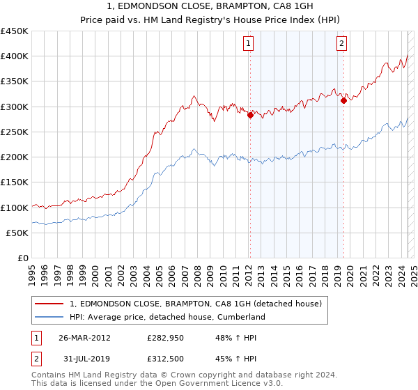 1, EDMONDSON CLOSE, BRAMPTON, CA8 1GH: Price paid vs HM Land Registry's House Price Index