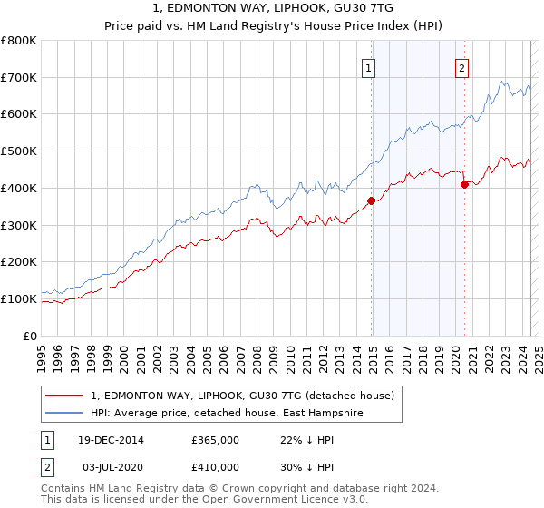 1, EDMONTON WAY, LIPHOOK, GU30 7TG: Price paid vs HM Land Registry's House Price Index