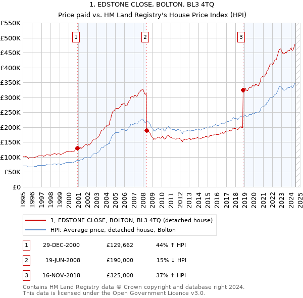 1, EDSTONE CLOSE, BOLTON, BL3 4TQ: Price paid vs HM Land Registry's House Price Index