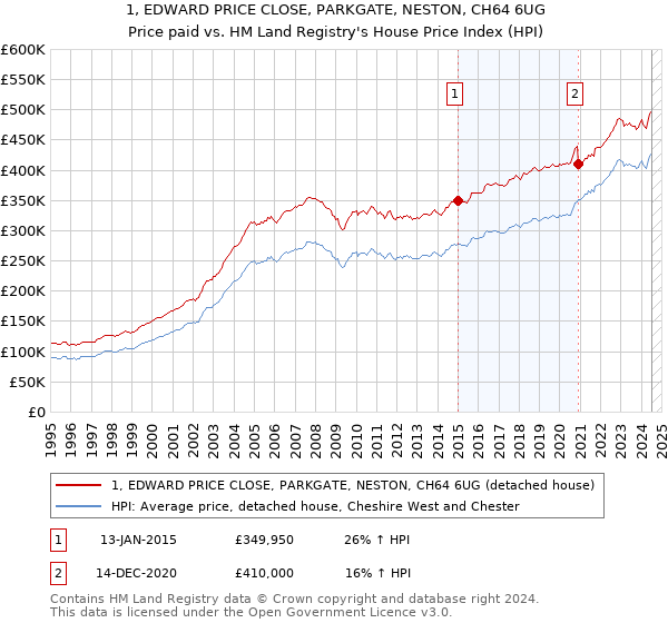 1, EDWARD PRICE CLOSE, PARKGATE, NESTON, CH64 6UG: Price paid vs HM Land Registry's House Price Index