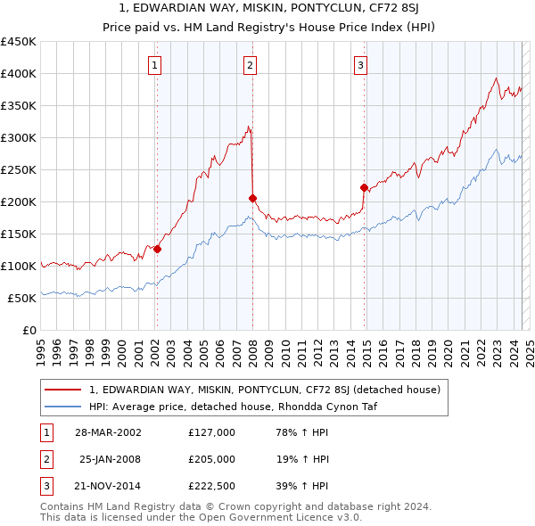 1, EDWARDIAN WAY, MISKIN, PONTYCLUN, CF72 8SJ: Price paid vs HM Land Registry's House Price Index