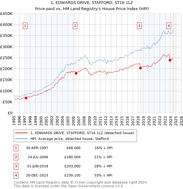 1, EDWARDS DRIVE, STAFFORD, ST16 1LZ: Price paid vs HM Land Registry's House Price Index