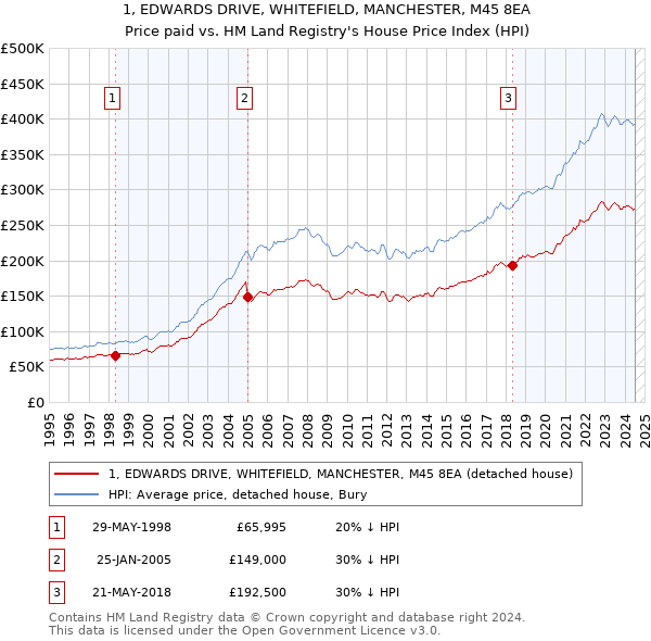 1, EDWARDS DRIVE, WHITEFIELD, MANCHESTER, M45 8EA: Price paid vs HM Land Registry's House Price Index