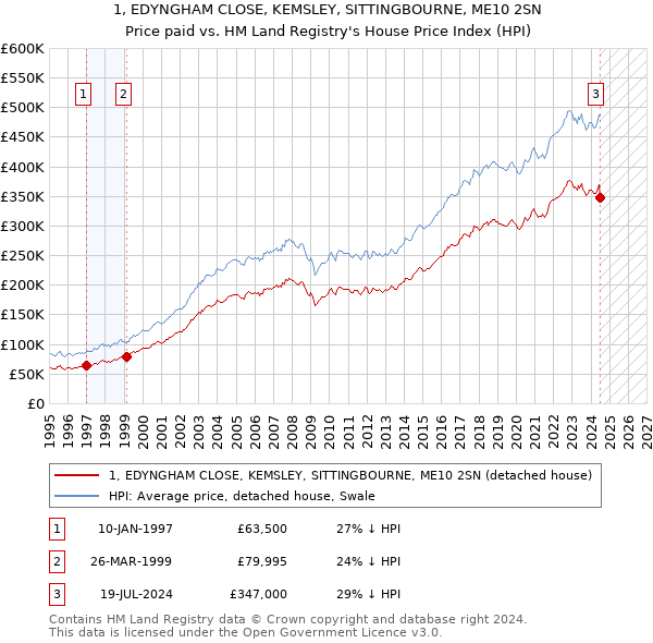 1, EDYNGHAM CLOSE, KEMSLEY, SITTINGBOURNE, ME10 2SN: Price paid vs HM Land Registry's House Price Index