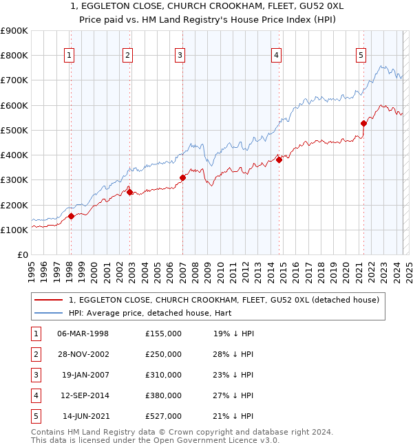 1, EGGLETON CLOSE, CHURCH CROOKHAM, FLEET, GU52 0XL: Price paid vs HM Land Registry's House Price Index