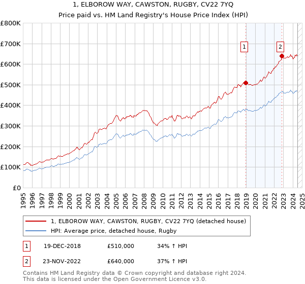 1, ELBOROW WAY, CAWSTON, RUGBY, CV22 7YQ: Price paid vs HM Land Registry's House Price Index