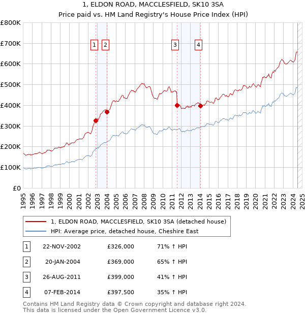 1, ELDON ROAD, MACCLESFIELD, SK10 3SA: Price paid vs HM Land Registry's House Price Index