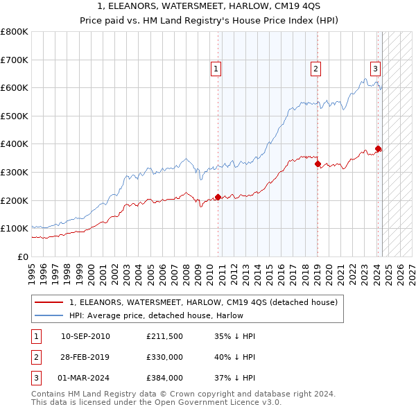 1, ELEANORS, WATERSMEET, HARLOW, CM19 4QS: Price paid vs HM Land Registry's House Price Index