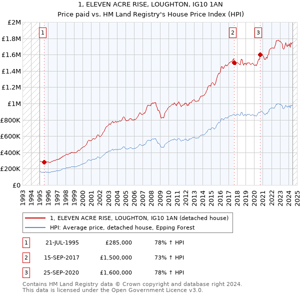 1, ELEVEN ACRE RISE, LOUGHTON, IG10 1AN: Price paid vs HM Land Registry's House Price Index