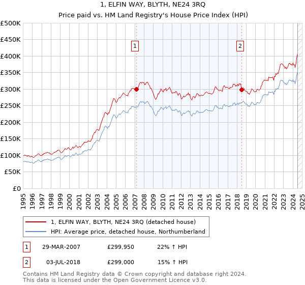 1, ELFIN WAY, BLYTH, NE24 3RQ: Price paid vs HM Land Registry's House Price Index