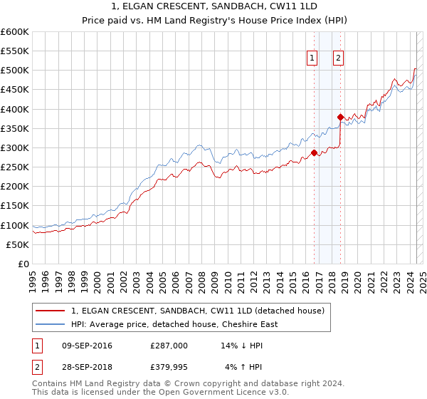 1, ELGAN CRESCENT, SANDBACH, CW11 1LD: Price paid vs HM Land Registry's House Price Index