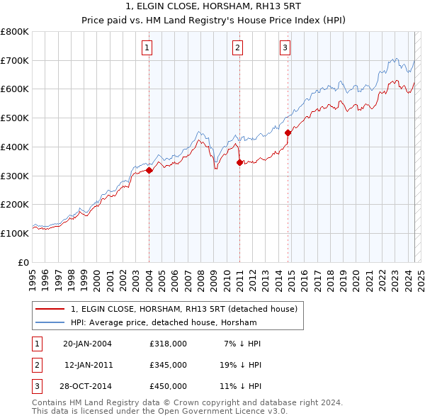 1, ELGIN CLOSE, HORSHAM, RH13 5RT: Price paid vs HM Land Registry's House Price Index