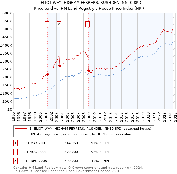 1, ELIOT WAY, HIGHAM FERRERS, RUSHDEN, NN10 8PD: Price paid vs HM Land Registry's House Price Index