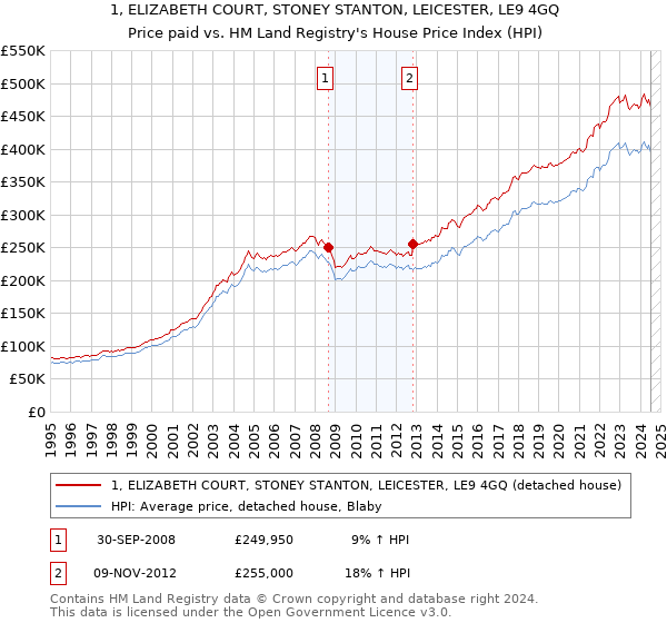 1, ELIZABETH COURT, STONEY STANTON, LEICESTER, LE9 4GQ: Price paid vs HM Land Registry's House Price Index