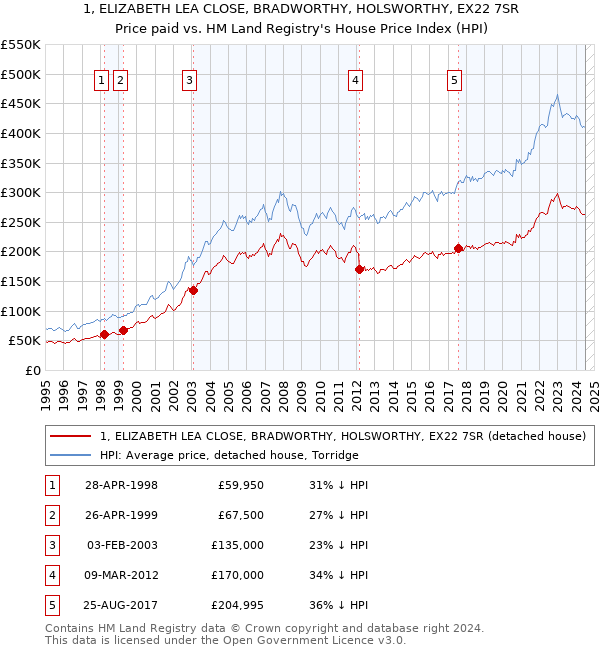 1, ELIZABETH LEA CLOSE, BRADWORTHY, HOLSWORTHY, EX22 7SR: Price paid vs HM Land Registry's House Price Index