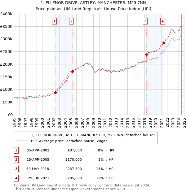 1, ELLENOR DRIVE, ASTLEY, MANCHESTER, M29 7NN: Price paid vs HM Land Registry's House Price Index