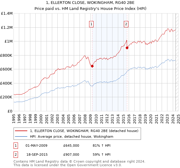 1, ELLERTON CLOSE, WOKINGHAM, RG40 2BE: Price paid vs HM Land Registry's House Price Index