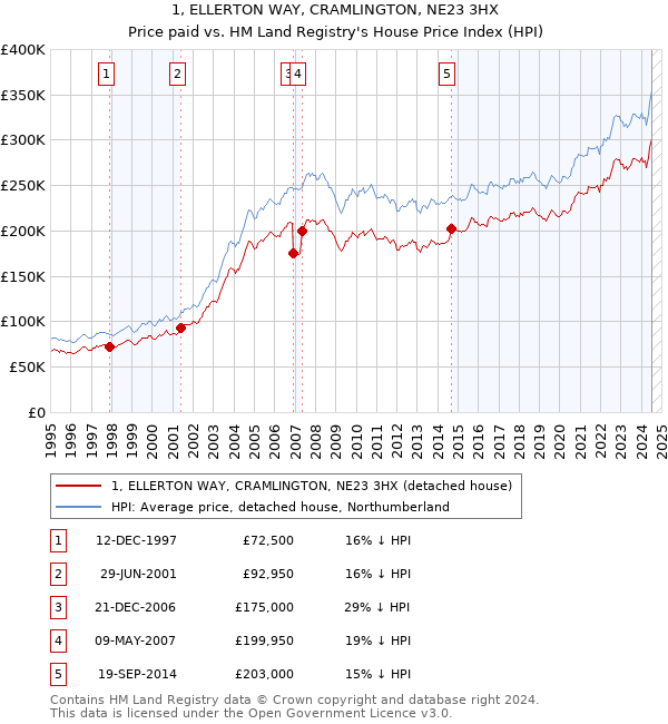 1, ELLERTON WAY, CRAMLINGTON, NE23 3HX: Price paid vs HM Land Registry's House Price Index