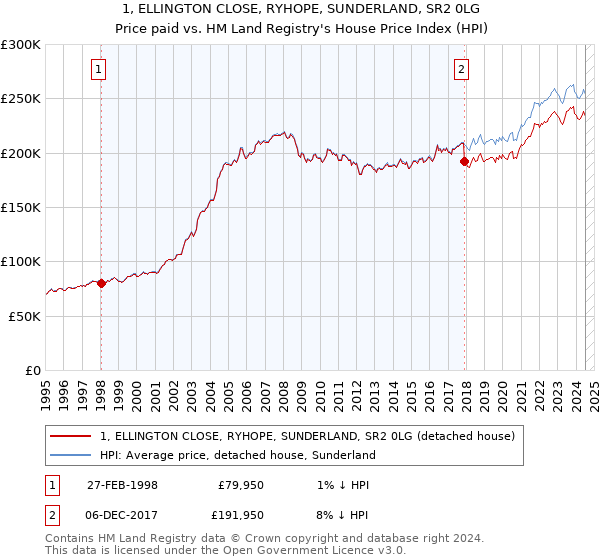 1, ELLINGTON CLOSE, RYHOPE, SUNDERLAND, SR2 0LG: Price paid vs HM Land Registry's House Price Index