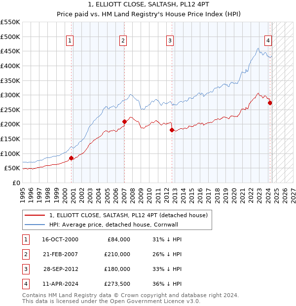 1, ELLIOTT CLOSE, SALTASH, PL12 4PT: Price paid vs HM Land Registry's House Price Index