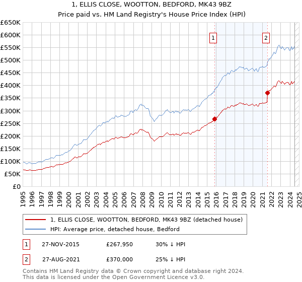 1, ELLIS CLOSE, WOOTTON, BEDFORD, MK43 9BZ: Price paid vs HM Land Registry's House Price Index