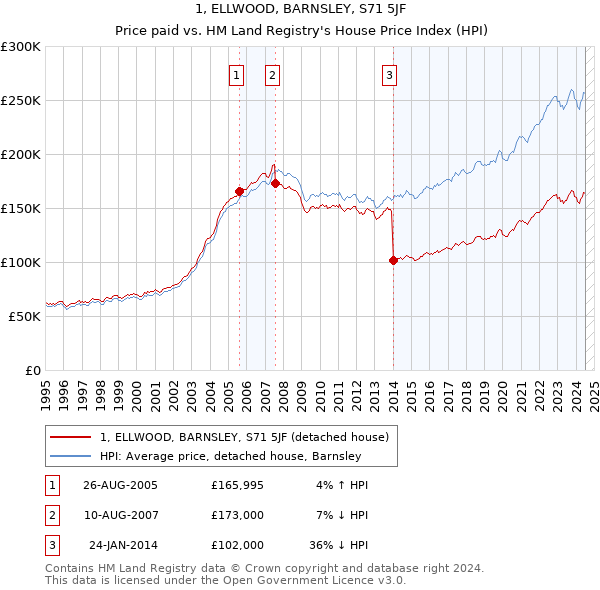 1, ELLWOOD, BARNSLEY, S71 5JF: Price paid vs HM Land Registry's House Price Index