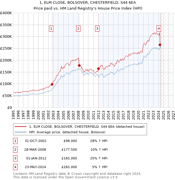 1, ELM CLOSE, BOLSOVER, CHESTERFIELD, S44 6EA: Price paid vs HM Land Registry's House Price Index