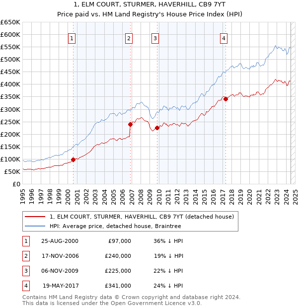 1, ELM COURT, STURMER, HAVERHILL, CB9 7YT: Price paid vs HM Land Registry's House Price Index