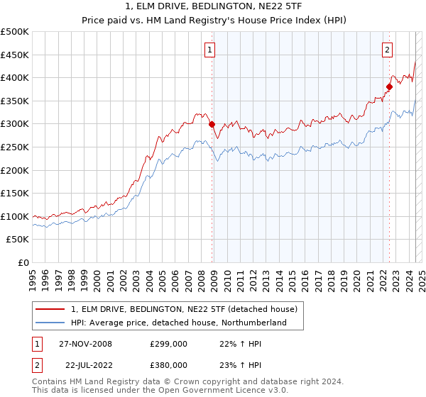 1, ELM DRIVE, BEDLINGTON, NE22 5TF: Price paid vs HM Land Registry's House Price Index